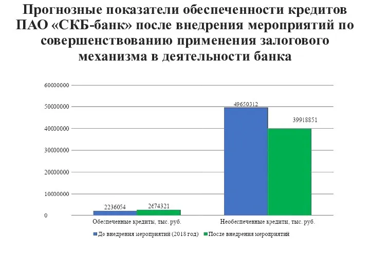 Прогнозные показатели обеспеченности кредитов ПАО «СКБ-банк» после внедрения мероприятий по