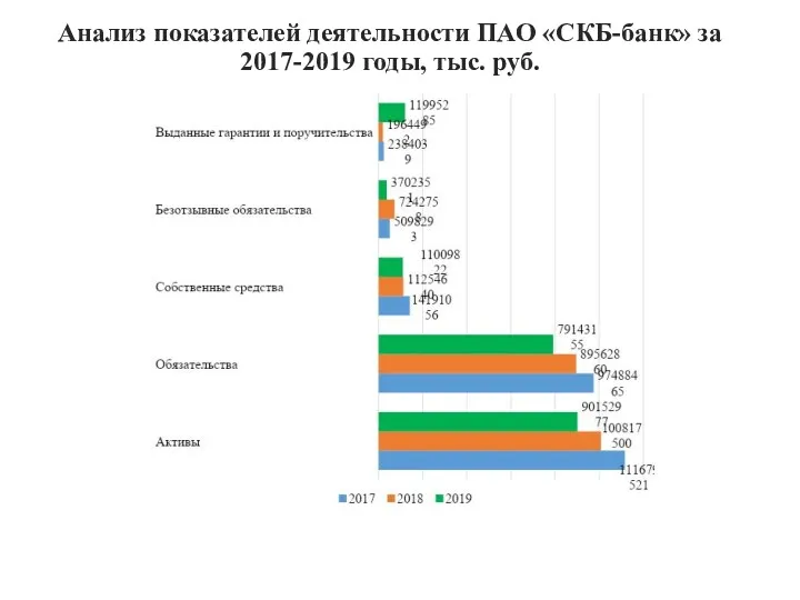 Анализ показателей деятельности ПАО «СКБ-банк» за 2017-2019 годы, тыс. руб.