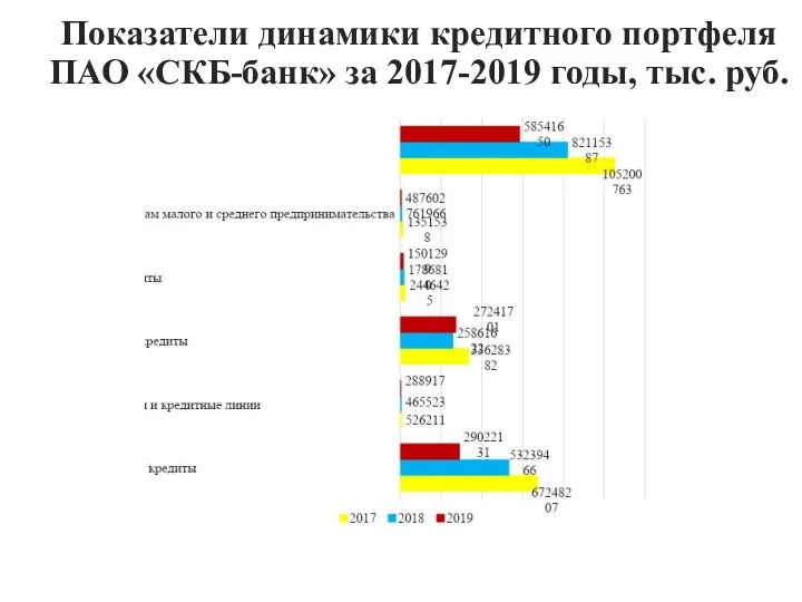Показатели динамики кредитного портфеля ПАО «СКБ-банк» за 2017-2019 годы, тыс. руб.