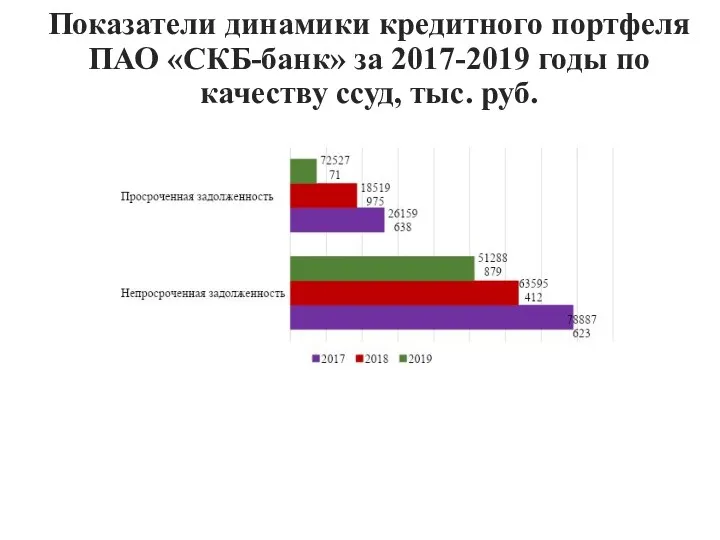 Показатели динамики кредитного портфеля ПАО «СКБ-банк» за 2017-2019 годы по качеству ссуд, тыс. руб.