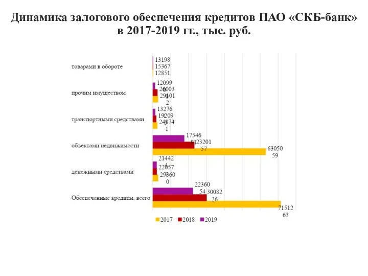 Динамика залогового обеспечения кредитов ПАО «СКБ-банк» в 2017-2019 гг., тыс. руб.