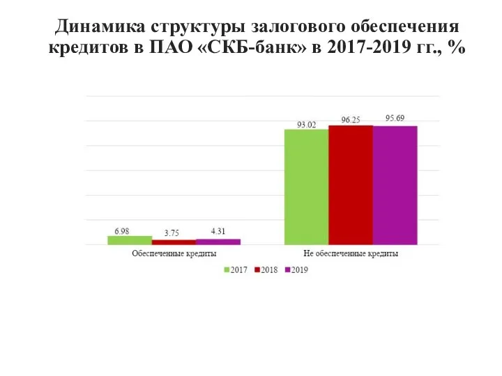 Динамика структуры залогового обеспечения кредитов в ПАО «СКБ-банк» в 2017-2019 гг., %