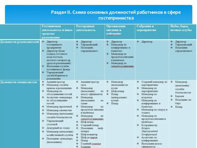 Раздел II. Схема основных должностей работников в сфере гостеприимства