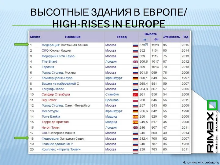 ВЫСОТНЫЕ ЗДАНИЯ В ЕВРОПЕ/ HIGH-RISES IN EUROPE Источник wikipedia.org