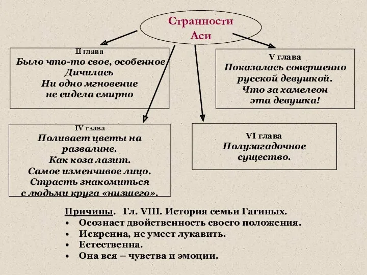 Странности Аси II глава Было что-то свое, особенное Дичилась Ни