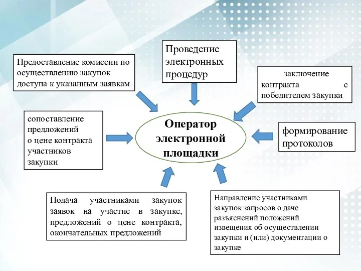 Проведение электронных процедур Направление участниками закупок запросов о даче разъяснений