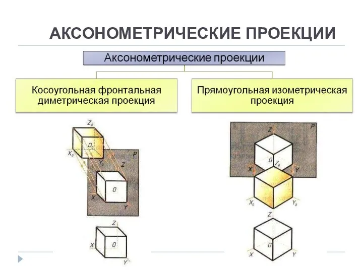 АКСОНОМЕТРИЧЕСКИЕ ПРОЕКЦИИ