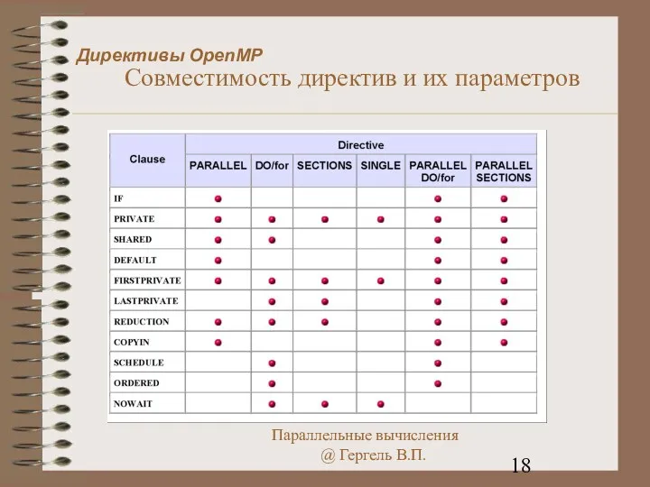 Директивы OpenMP Совместимость директив и их параметров