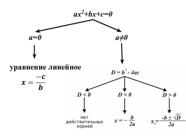 ax2+bx+c=0 a=0 a≠0 уравнение линейное