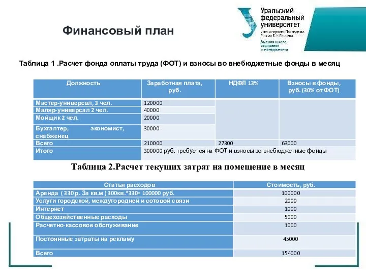 Финансовый план Таблица 1 .Расчет фонда оплаты труда (ФОТ) и