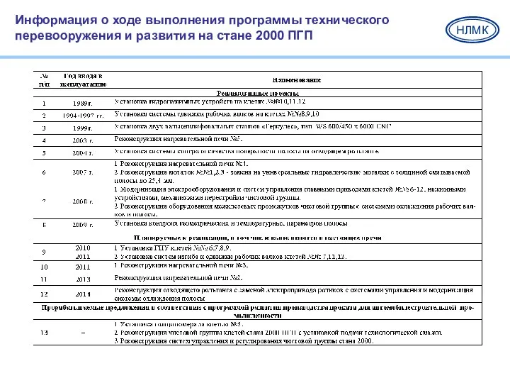 Информация о ходе выполнения программы технического перевооружения и развития на стане 2000 ПГП