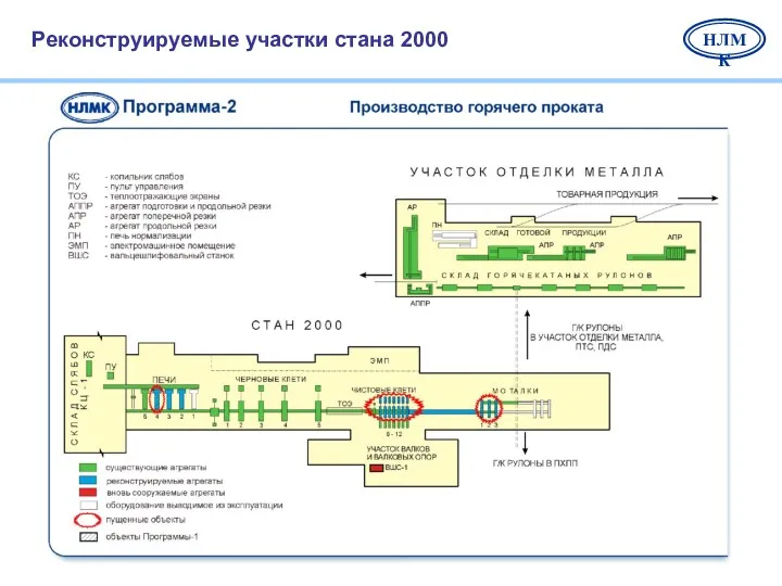 Реконструируемые участки стана 2000