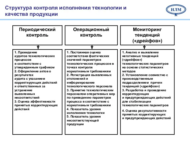 Мониторинг тенденций («дрейфов») Периодический контроль 1. Проведение аудитов технологических процессов