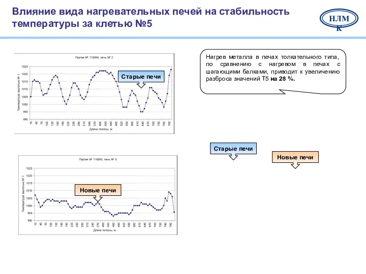 Влияние вида нагревательных печей на стабильность температуры за клетью №5