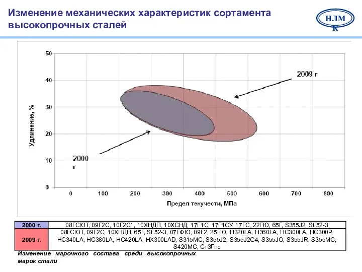 Изменение механических характеристик сортамента высокопрочных сталей Изменение марочного состава среди высокопрочных марок стали