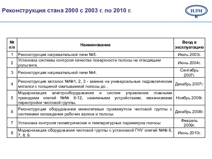 Реконструкция стана 2000 с 2003 г. по 2010 г.