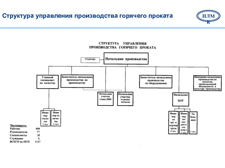 Структура управления производства горячего проката