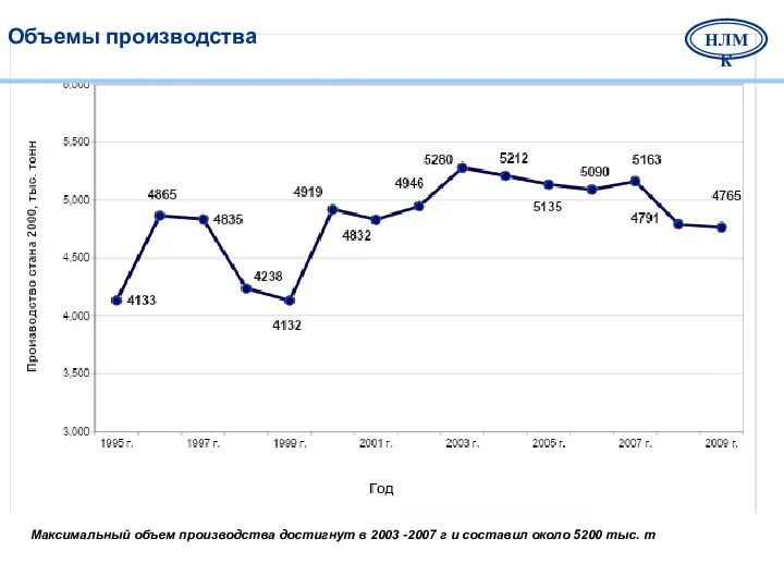 Производство горячекатаного проката на стане 2000 Максимальный объем производства достигнут