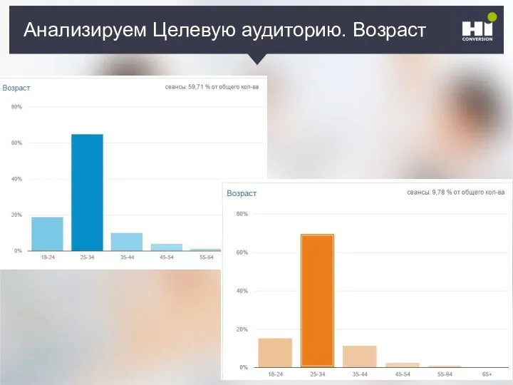 Плохой SMM-герой Анализируем Целевую аудиторию. Возраст