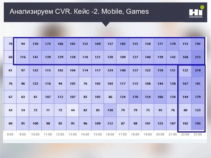 Анализируем CVR. Кейс -2. Mobile, Games