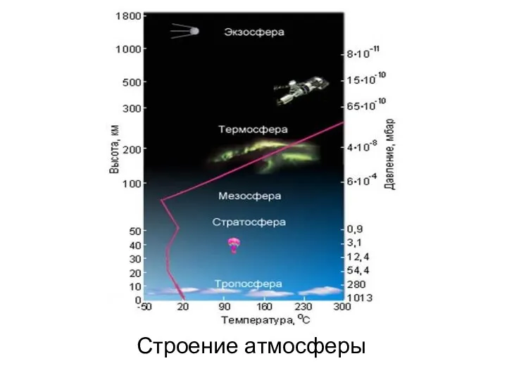 Строение атмосферы