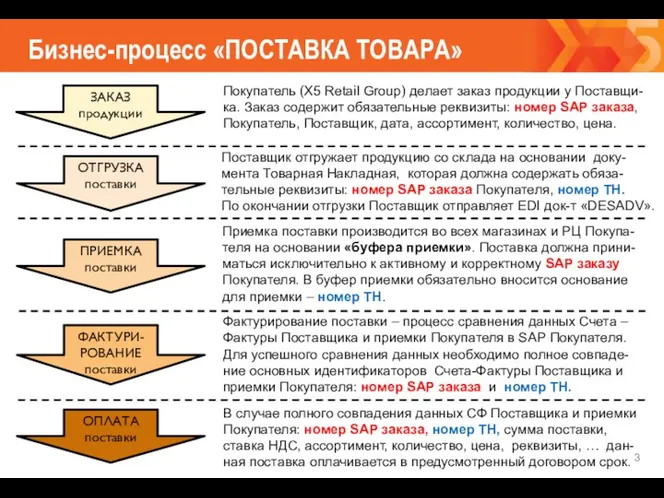 Бизнес-процесс «ПОСТАВКА ТОВАРА» ЗАКАЗ продукции ОТГРУЗКА поставки ПРИЕМКА поставки ФАКТУРИ-РОВАНИЕ