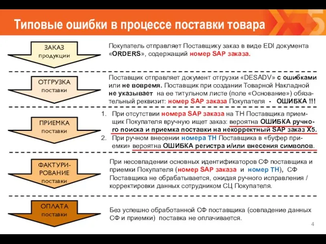 Типовые ошибки в процессе поставки товара ЗАКАЗ продукции ОТГРУЗКА поставки