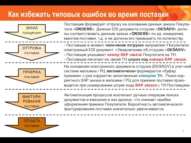 Как избежать типовых ошибок во время поставки ЗАКАЗ продукции ОТГРУЗКА