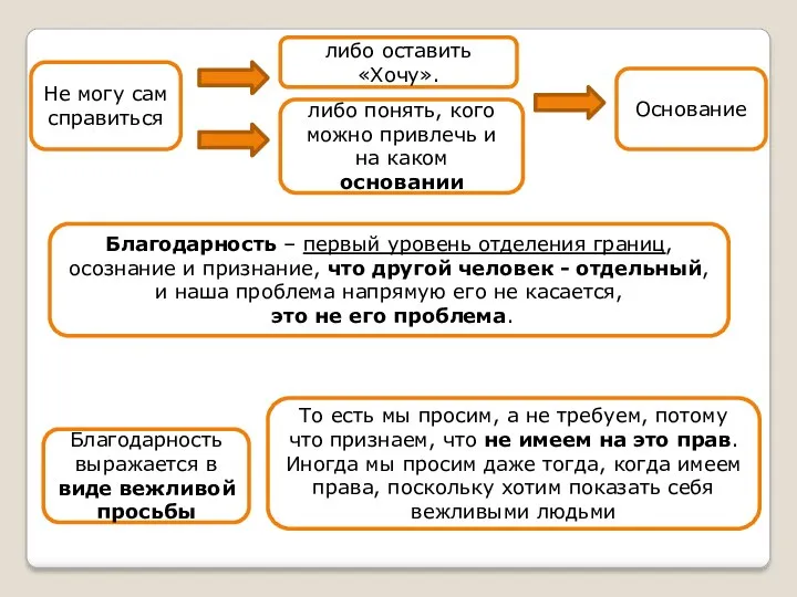 Не могу сам справиться либо оставить «Хочу». либо понять, кого