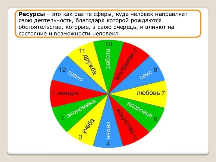 Ресурсы – это как раз те сферы, куда человек направляет