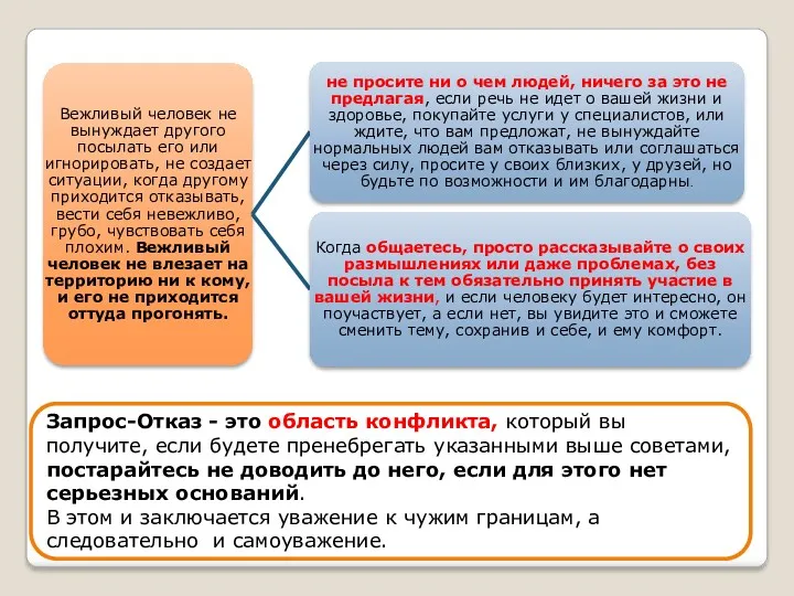 Запрос-Отказ - это область конфликта, который вы получите, если будете