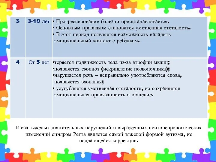 Из-за тяжелых двигательных нарушений и выраженных психоневрологических изменений синдром Ретта