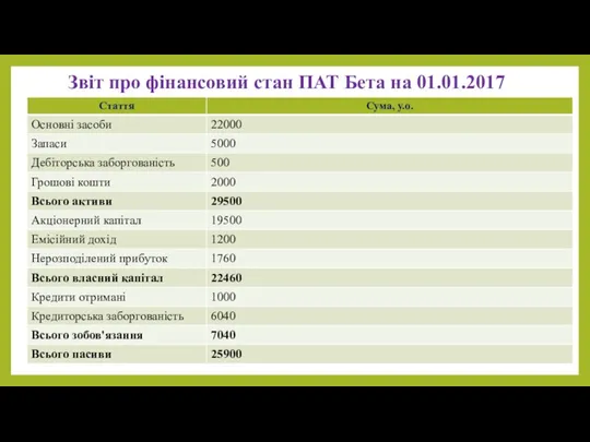 Звіт про фінансовий стан ПАТ Бета на 01.01.2017