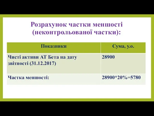 Розрахунок частки меншості (неконтрольованої частки):