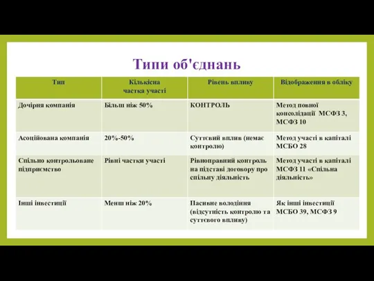 Типи об'єднань