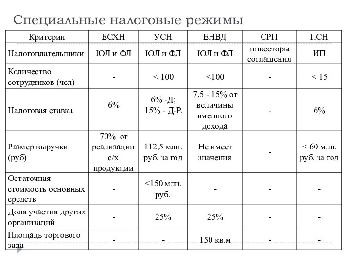 Специальные налоговые режимы