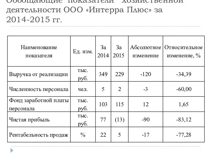 Обобщающие показатели хозяйственной деятельности ООО «Интерра Плюс» за 2014-2015 гг.
