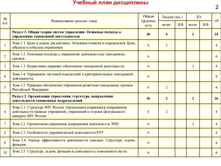 2 Учебный план дисциплины