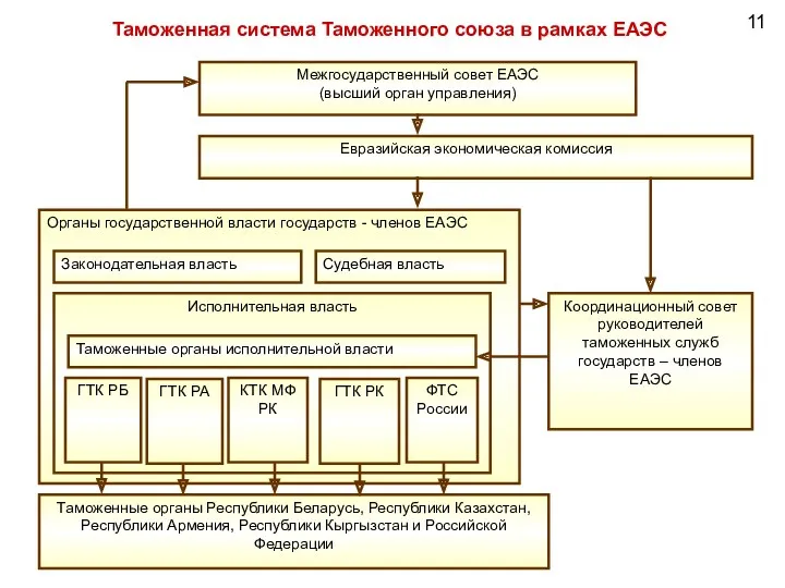 11 Таможенная система Таможенного союза в рамках ЕАЭС Межгосударственный совет