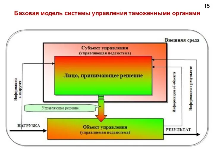 Базовая модель системы управления таможенными органами 15