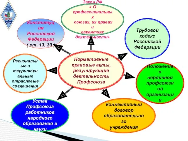 Нормативные правовые акты, регулирующие деятельность Профсоюза Закон РФ « О