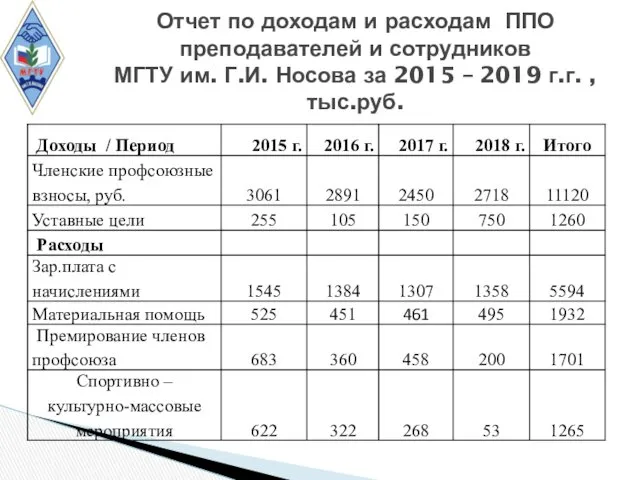 Отчет по доходам и расходам ППО преподавателей и сотрудников МГТУ