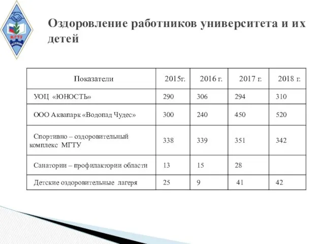 Оздоровление работников университета и их детей