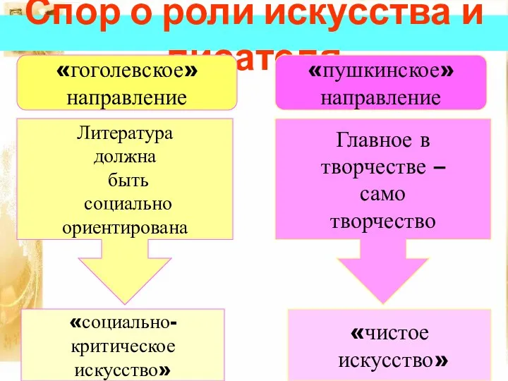 Спор о роли искусства и писателя «гоголевское» направление «пушкинское» направление