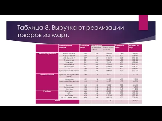 Таблица 8. Выручка от реализации товаров за март.