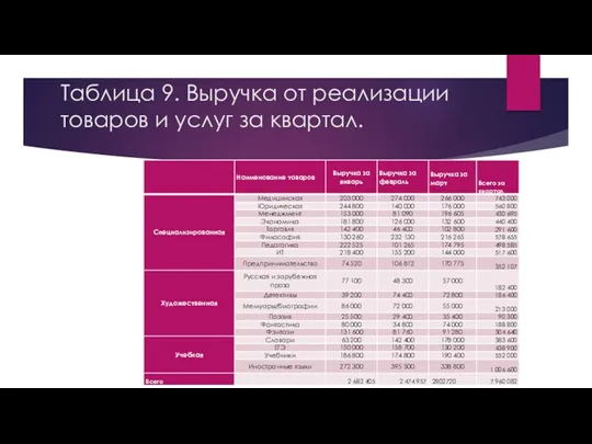 Таблица 9. Выручка от реализации товаров и услуг за квартал.