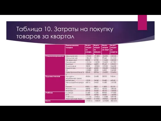 Таблица 10. Затраты на покупку товаров за квартал