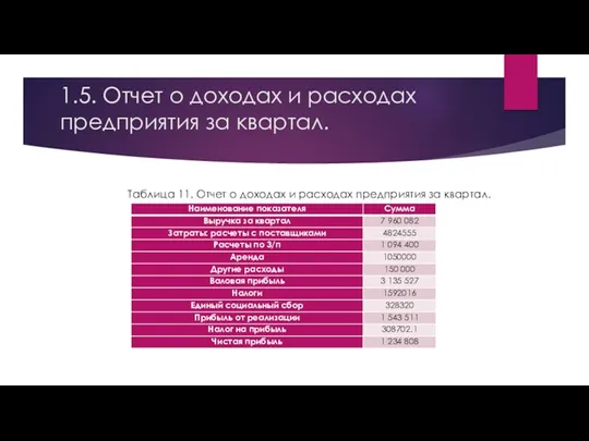 1.5. Отчет о доходах и расходах предприятия за квартал. Таблица