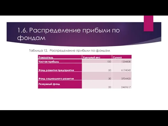 1.6. Распределение прибыли по фондам Таблица 12. Распределение прибыли по фондам