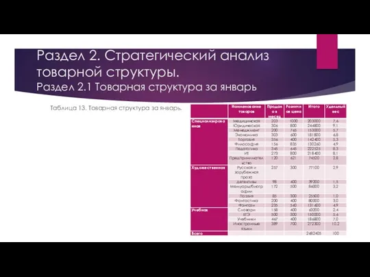 Раздел 2. Стратегический анализ товарной структуры. Раздел 2.1 Товарная структура